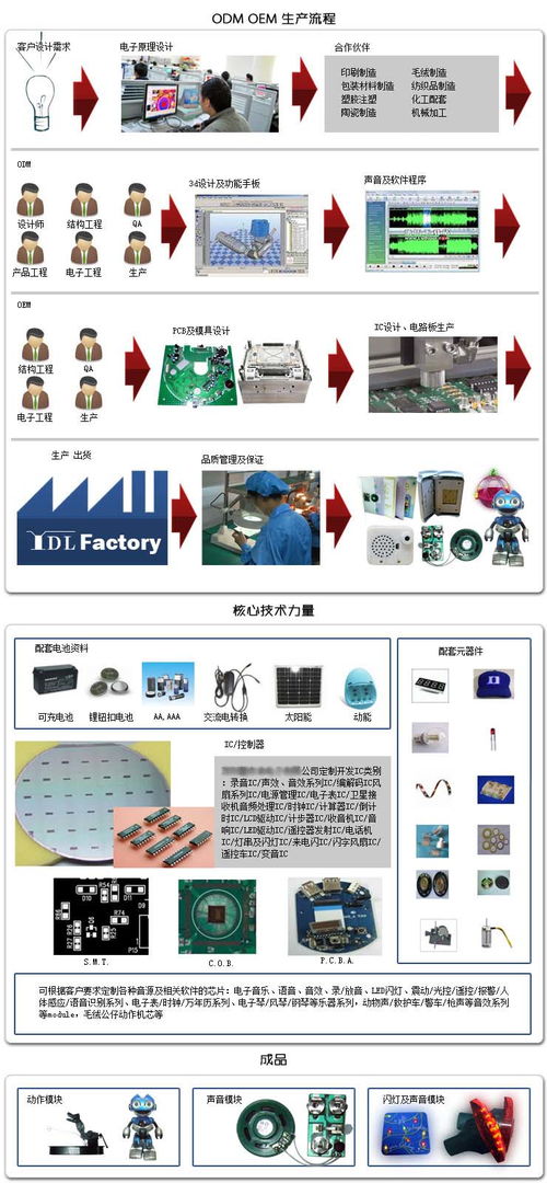 各類閃光LED、語音電子玩具機(jī)芯產(chǎn)品研發(fā)生產(chǎn)與批發(fā)——百卓采購網(wǎng)技術(shù)服務(wù)指南